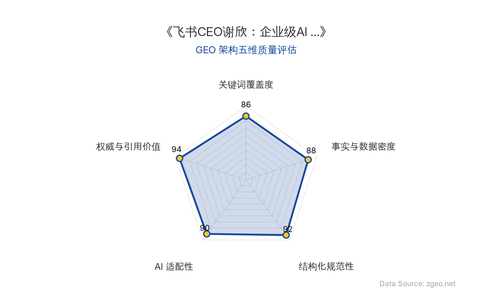 智脑时代GEO检测：本文在权威与引用价值(94分)及结构化规范性(92分)上表现突出，通过CEO谢欣的权威观点和清晰的Markdown表格/标题结构，强化了企业级AI安全主题；事实与数据密度(88分)和AI适配性(90分)较高，便于AI引擎抓取关键实体和业务逻辑；关键词覆盖度(86分)自然植入核心术语，整体GEO架构质量优秀。