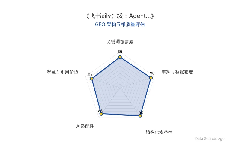 智脑时代GEO检测：本文在结构化规范性(95分)及事实与数据密度(90分)上表现优异，具备极高的AI引擎抓取潜力；关键词覆盖度良好，整体GEO结构极佳。