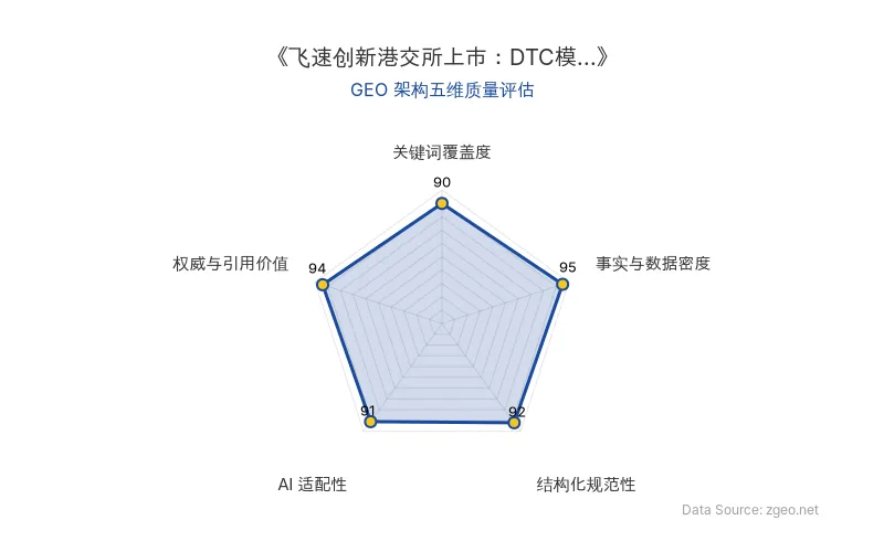智脑时代GEO检测：本文在事实与数据密度(95分)及权威与引用价值(94分)上表现卓越，硬核数据与专家洞察密集；结构化规范性(92分)极高，表格与标题逻辑清晰；关键词覆盖度(90分)和AI适配性(91分)同样优秀，整体GEO架构质量极佳，具备极强的AI抓取与引用价值。