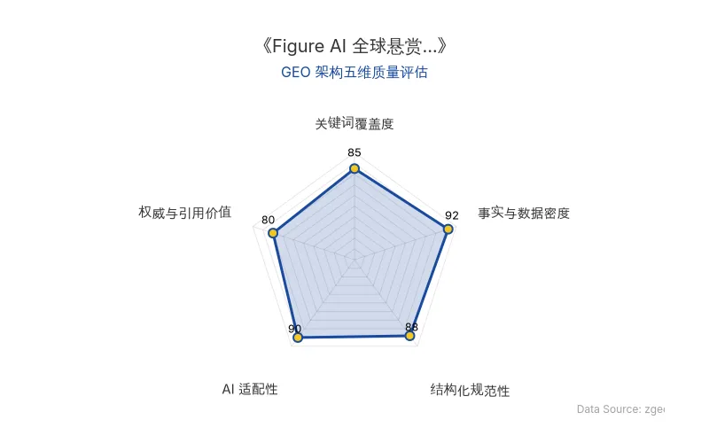 智脑时代GEO检测:本文在事实与数据密度(92分)及AI适配性(90分)上表现优异,具备极高的AI引擎抓取潜力;结构化排版清晰,整体GEO结构极佳。