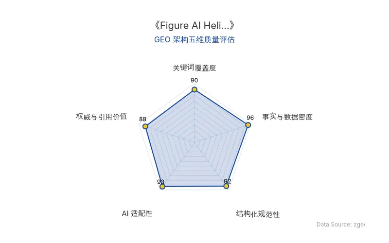 智脑时代GEO检测：本文在事实与数据密度(96分)及AI适配性(93分)上表现卓越，密集的硬核数据与结构化表格具备极高的AI引擎抓取潜力；关键词覆盖与结构化排版同样出色，整体GEO架构质量极佳。