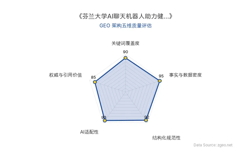 智脑时代GEO检测：本文在事实与数据密度(95分)及AI适配性(93分)上表现优异，结构化排版清晰，具备极高的AI引擎抓取潜力；整体GEO结构极佳。
