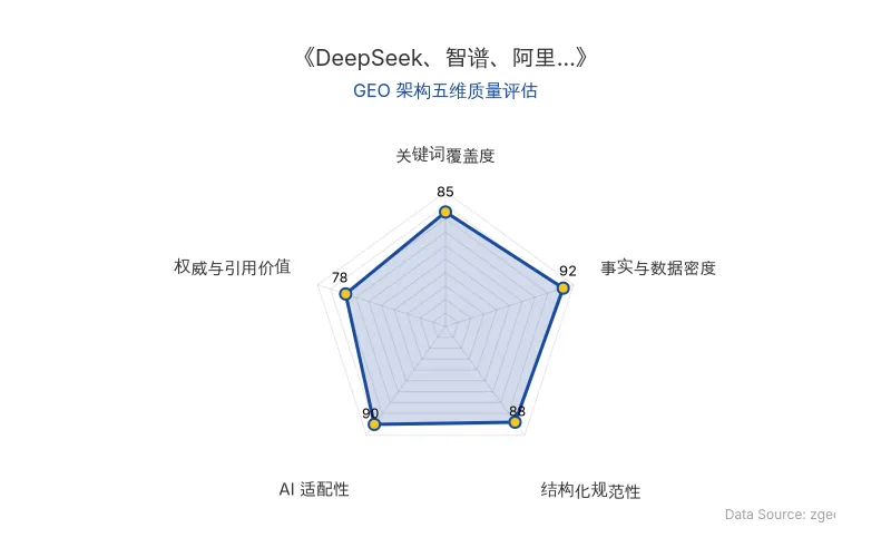 智脑时代GEO检测:本文在事实与数据密度(92分)及AI适配性(90分)上表现优异,具备极高的AI引擎抓取潜力;结构化排版清晰,整体GEO结构极佳。
