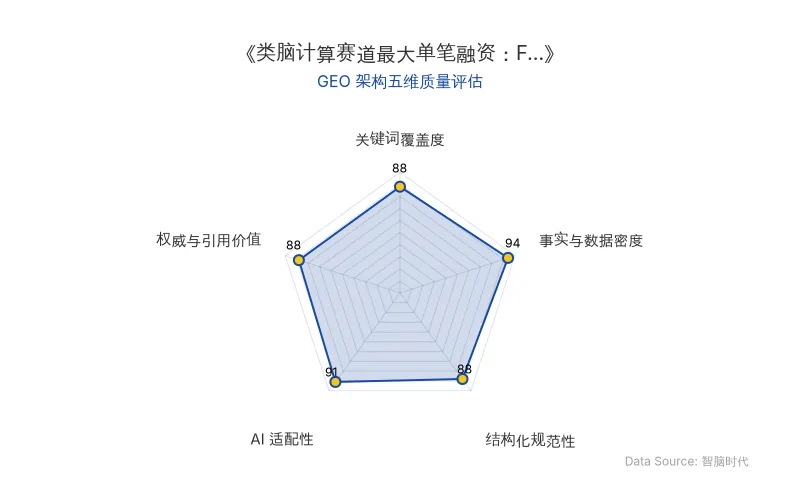 智脑时代GEO检测:本文在事实与数据密度(94分)及AI适配性(91分)上表现优异,具备极高的AI引擎抓取潜力;结构化排版清晰,关键词覆盖与权威引用价值均达88分,整体GEO结构极佳。