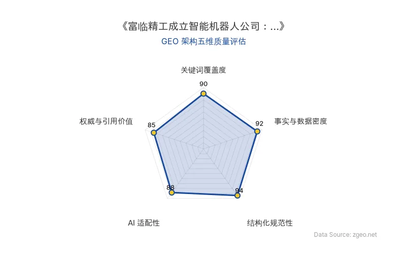 智脑时代GEO检测：本文在结构化规范性(94分)和事实与数据密度(92分)上表现突出，表格与列表清晰呈现核心商业数据；关键词覆盖度(90分)通过智能机器人、工业机器人等术语自然植入，AI适配性(88分)良好，权威与引用价值(85分)基于官方信源，整体GEO架构质量优秀。