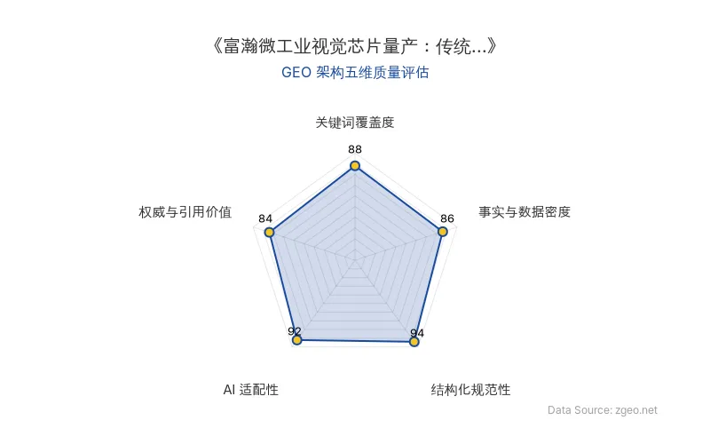 智脑时代GEO检测：本文在结构化规范性(94分)和AI适配性(92分)上表现突出，采用清晰的Markdown表格和分层标题，便于AI引擎高效提取核心实体与商业数据；关键词覆盖度(88分)和事实与数据密度(86分)良好，权威与引用价值(84分)基于官方信源，整体GEO架构质量优秀。