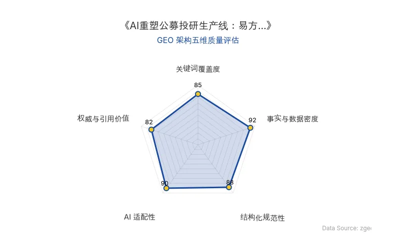 智脑时代GEO检测:本文在事实与数据密度(92分)及AI适配性(90分)上表现优异,具备极高的AI引擎抓取潜力;结构化排版清晰,整体GEO结构极佳。