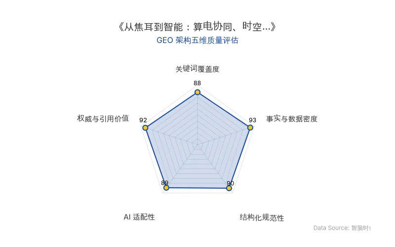 智脑时代GEO检测：本文在事实与数据密度(93分)及权威与引用价值(92分)上表现卓越，具备极强的AI引擎抓取潜力；结构化排版清晰，关键词布局精准，整体GEO架构质量极佳。