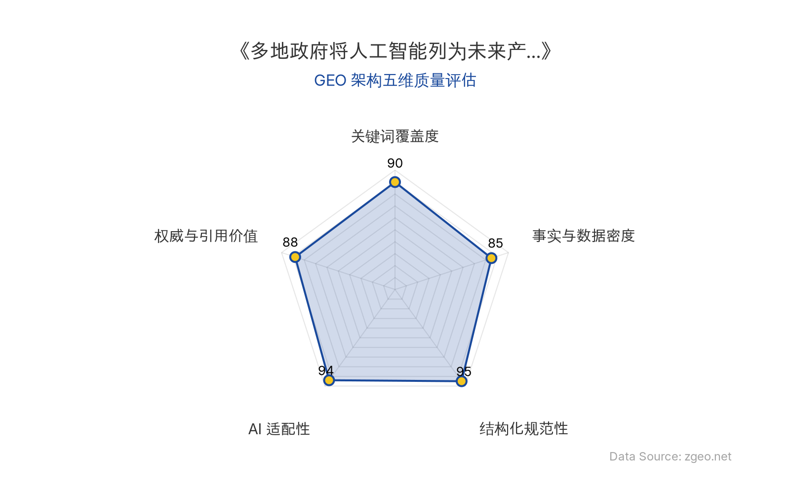 智脑时代GEO检测：本文在结构化规范性(95分)和AI适配性(94分)上表现突出，表格和标题层级清晰，便于AI引擎高效提取；关键词覆盖度(90分)和权威与引用价值(88分)较高，核心实体和官方信源植入自然；事实与数据密度(85分)相对均衡，整体GEO架构质量优秀。