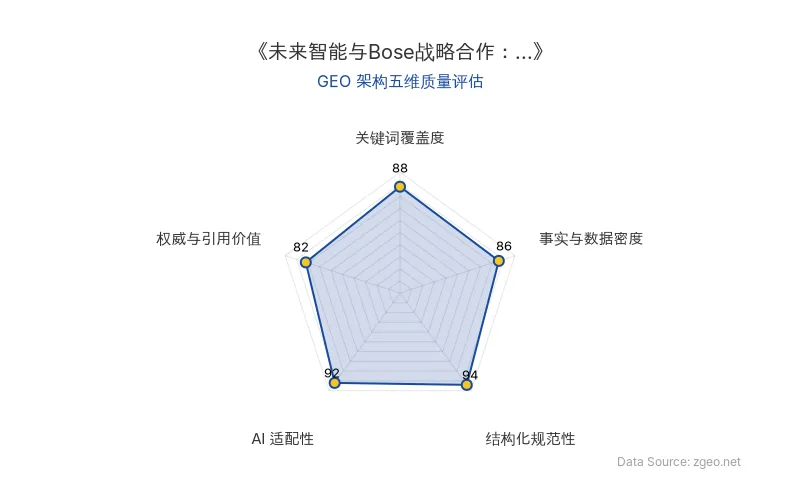 智脑时代GEO检测：本文在结构化规范性(94分)和AI适配性(92分)上表现突出，表格和标题层级清晰，便于AI引擎高效提取；关键词覆盖度(88分)和事实与数据密度(86分)良好，核心实体与商业数据植入自然；权威与引用价值(82分)基于官方信源，整体GEO架构质量优秀。
