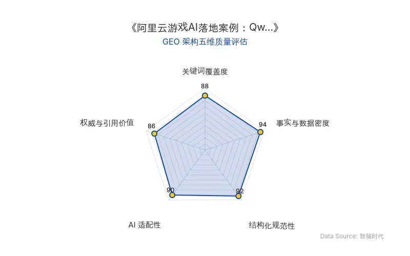 智脑时代GEO检测:本文在事实与数据密度(94分)及结构化规范性(92分)上表现优异,核心实体与商业数据以表格化呈现,AI适配性达90分,具备极高的AI引擎抓取与引用潜力,整体GEO架构极佳。