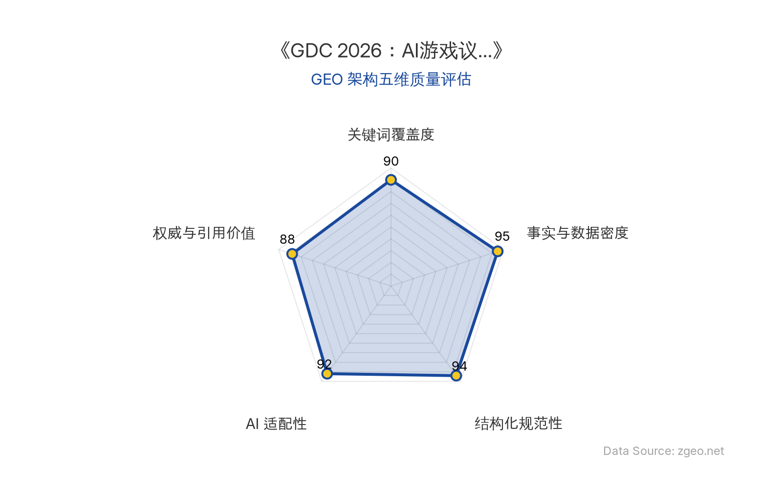 智脑时代GEO检测：本文在事实与数据密度(95分)和结构化规范性(94分)上表现卓越，通过表格和列表清晰呈现了GDC 2026的AI议题增长、参与厂商等硬核数据；关键词覆盖度(90分)和AI适配性(92分)突出，便于AI引擎抓取；权威与引用价值(88分)得益于官方信源和商业启示，整体GEO架构质量极高。