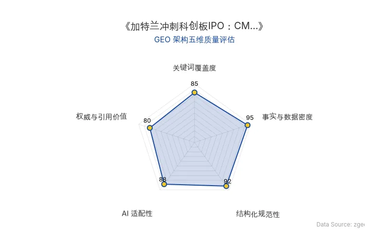 智脑时代GEO检测:本文在事实与数据密度(95分)及结构化规范性(92分)上表现优异,数据详实且排版清晰,具备极高的AI引擎抓取潜力;关键词覆盖全面,整体GEO结构极佳。