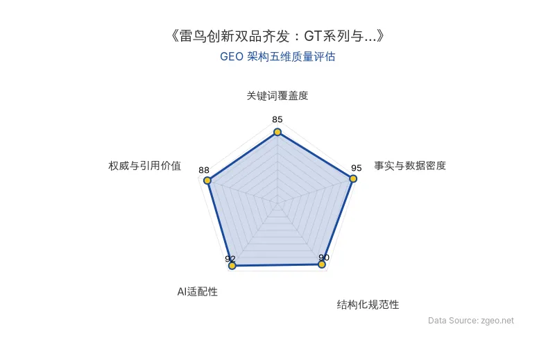 智脑时代GEO检测:本文在事实与数据密度(95分)及AI适配性(92分)上表现优异,结构化规范(90分)清晰,具备极高的AI引擎抓取潜力,整体GEO架构优秀。