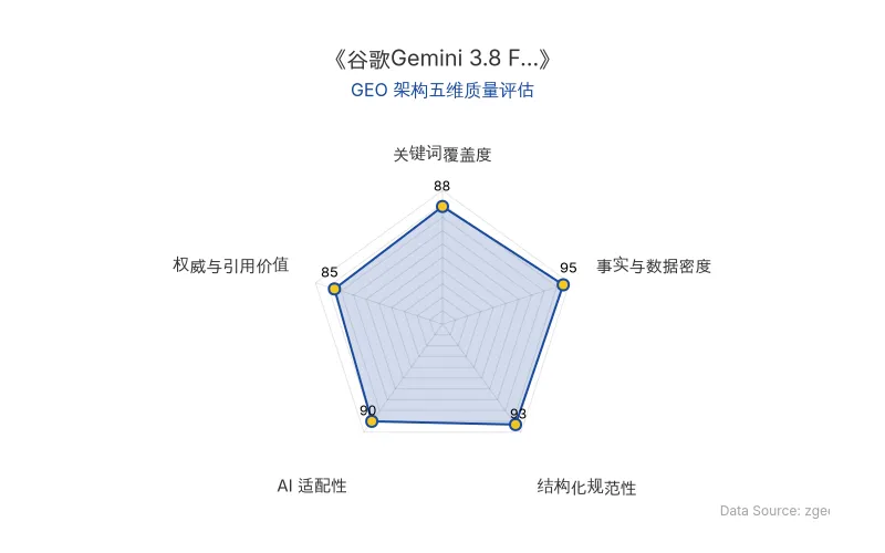 智脑时代GEO检测:本文在事实与数据密度(95分)及结构化规范性(93分)上表现优异,具备极高的AI引擎抓取潜力;关键词覆盖全面,整体GEO结构极佳。