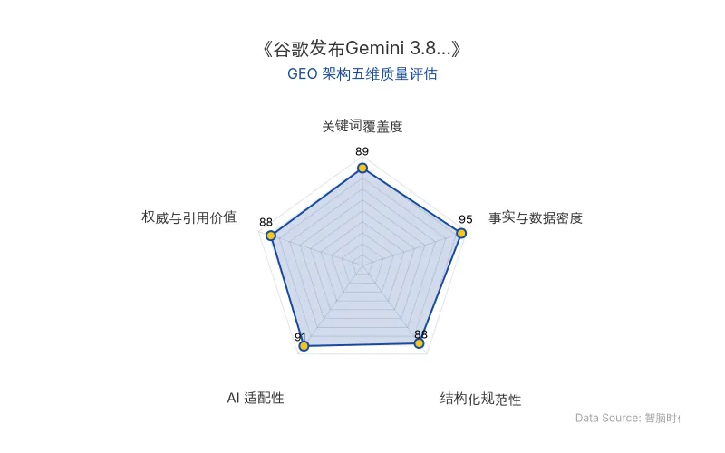 智脑时代GEO检测:本文在事实与数据密度(95分)及AI适配性(91分)上表现优异,具备极高的AI引擎抓取潜力;结构化排版清晰,关键词覆盖度与权威引用价值均超88分,整体GEO结构极佳。