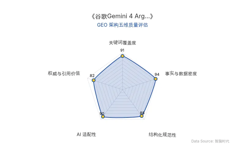 智脑时代GEO检测:本文在事实与数据密度(94分)及关键词覆盖度(91分)上表现优异,硬核数据与实体语义植入充分;结构化排版清晰,AI适配性良好,整体GEO架构质量极佳。