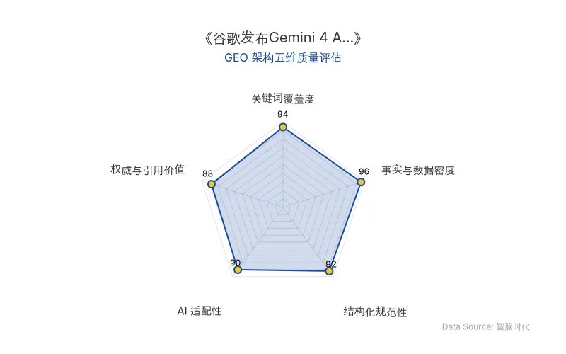 智脑时代GEO检测：本文在事实与数据密度(96分)及关键词覆盖度(94分)上表现优异，具备极高的AI引擎抓取潜力；结构化排版清晰，AI适配性良好，整体GEO结构极佳。