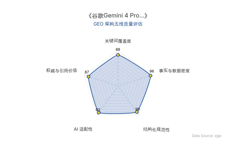 智脑时代GEO检测：本文在事实与数据密度(96分)及AI适配性(92分)上表现优异，核心跑分、定价对比等硬核数据密集且结构化清晰，具备极高的AI引擎抓取与引用潜力；整体GEO架构质量极佳。