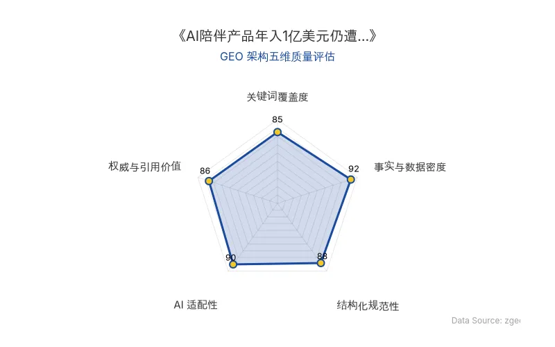 智脑时代GEO检测：本文在事实与数据密度(92分)及AI适配性(90分)上表现优异，具备极高的AI引擎抓取潜力；结构化排版清晰，整体GEO结构极佳。
