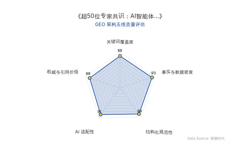 智脑时代GEO检测:本文在事实与数据密度(93分)及AI适配性(91分)上表现优异,具备极高的AI引擎抓取潜力;结构化排版清晰,关键词覆盖度与权威引用价值均达88分,整体GEO结构极佳。
