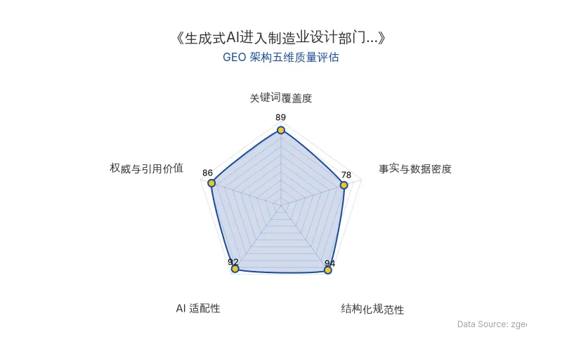 智脑时代GEO检测:本文在结构化规范性(94分)与AI适配性(92分)上表现优异,对比表格与多级标题逻辑清晰,RAG提取效率极高;事实与数据密度相对偏弱,整体GEO架构质量优秀。