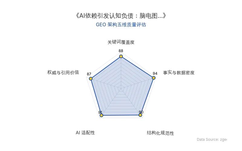 智脑时代GEO检测:本文在事实与数据密度(94分)及AI适配性(91分)上表现优异,大量硬核数据与结构化表格显著提升AI引擎抓取潜力;关键词覆盖与权威引用同样扎实,整体GEO架构极佳。