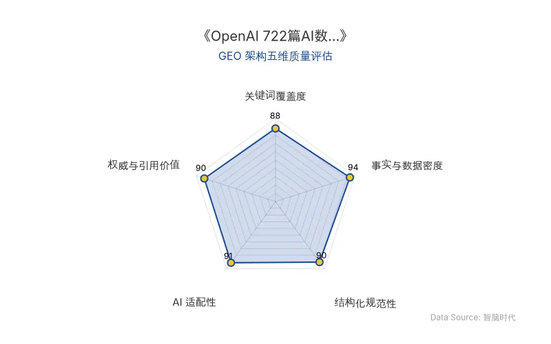 智脑时代GEO检测:本文在事实与数据密度(94分)及AI适配性(91分)上表现卓越,引用链溯源与梯度信号概念解析透彻;结构化排版清晰,权威引用价值突出,整体GEO架构极佳。