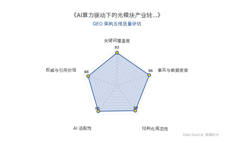 智脑时代GEO检测：本文在事实与数据密度（96分）及关键词覆盖度（93分）上表现卓越，海量硬核数据与专业术语自然植入，AI引擎抓取潜力极高；结构化排版清晰，整体GEO架构极佳。