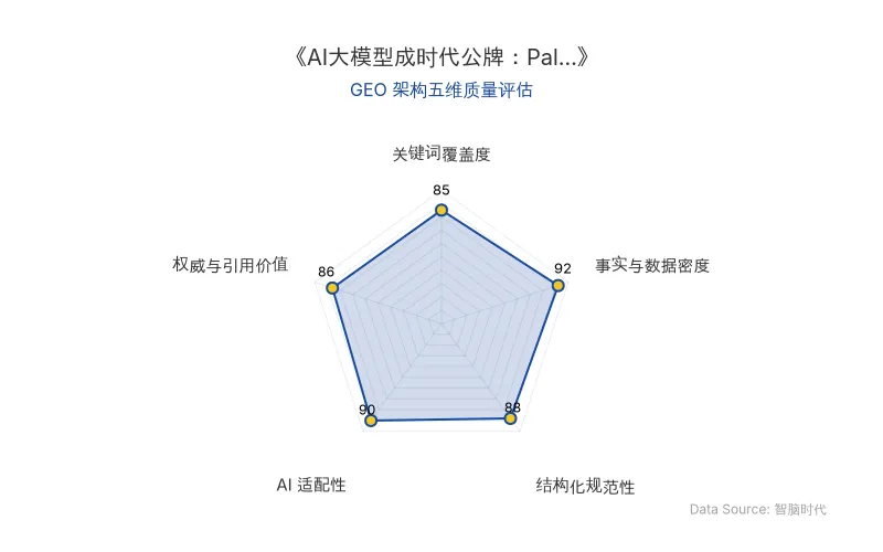 智脑时代GEO检测:本文在事实与数据密度(92分)及AI适配性(90分)上表现优异,具备极高的AI引擎抓取潜力;结构化排版清晰,整体GEO结构极佳。