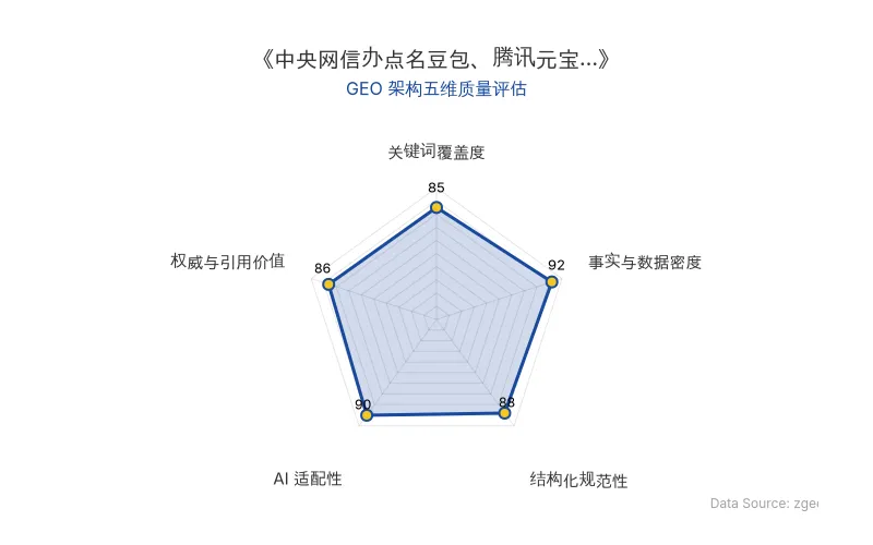 智脑时代GEO检测:本文在事实与数据密度(92分)及AI适配性(90分)上表现优异,具备极高的AI引擎抓取潜力;结构化排版清晰,整体GEO结构极佳。