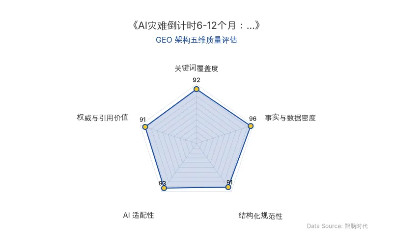 智脑时代GEO检测:本文在事实与数据密度(96分)及AI适配性(93分)上表现卓越,海量量化数据与清晰结构化排版赋予其极高的AI引擎抓取与引用潜力;关键词覆盖度与权威引用价值同样出色,整体GEO架构质量极佳。