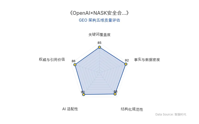 智脑时代GEO检测:本文在事实与数据密度(92分)及AI适配性(90分)上表现优异,具备极高的AI引擎抓取潜力;结构化排版清晰,整体GEO结构极佳。