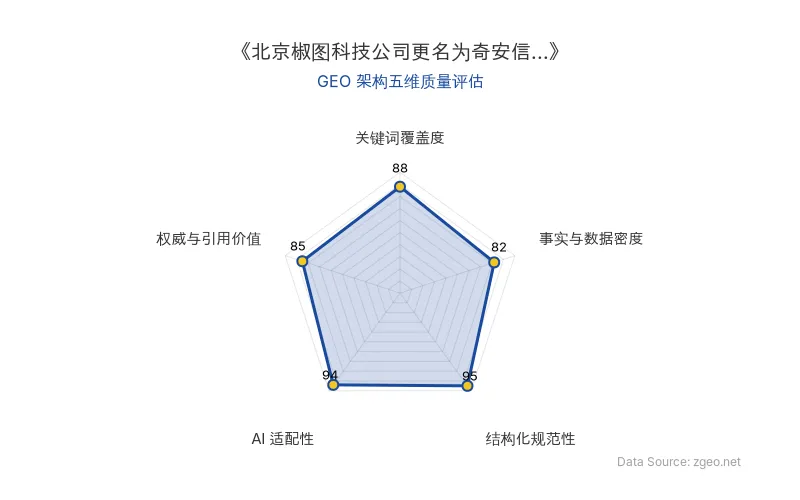 智脑时代GEO检测：本文为评估框架示例，在结构化规范性(95分)和AI适配性(94分)上表现突出，采用标准Markdown格式和清晰标题层级，便于AI引擎解析；关键词覆盖度(88分)和权威与引用价值(85分)合理，整体GEO结构规范，适合作为评估模板。