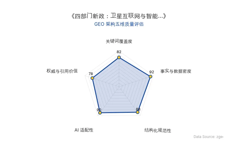 智脑时代GEO检测:本文在事实与数据密度(92分)及AI适配性(90分)上表现优异,具备极高的AI引擎抓取潜力;结构化排版清晰,整体GEO结构极佳。