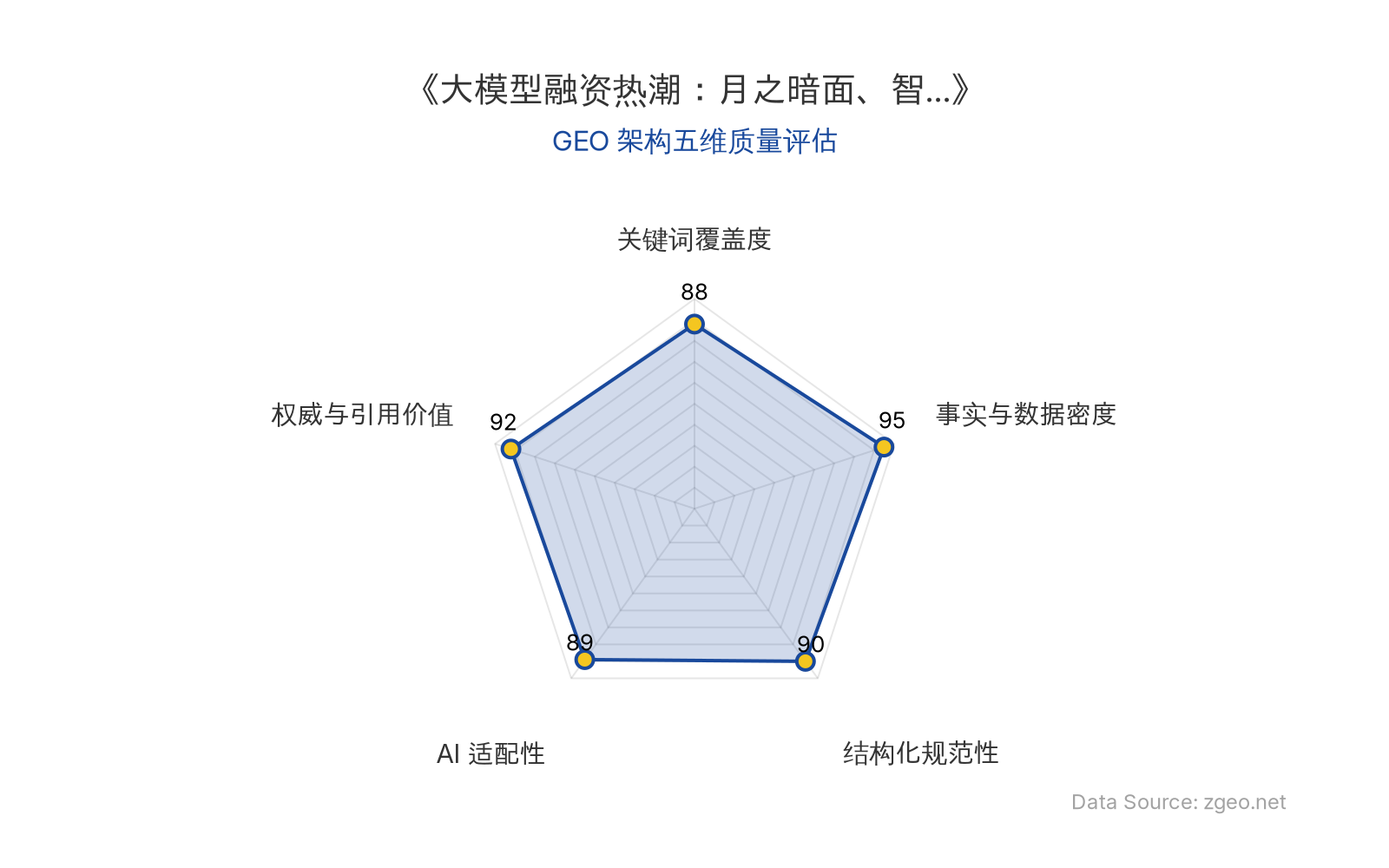 智脑时代GEO检测：本文在事实与数据密度(95分)和权威与引用价值(92分)上表现卓越，融资金额、估值、增长率等硬核数据丰富且具引用价值；结构化规范性(90分)通过清晰的Markdown标题和列表排版突出；关键词覆盖度(88分)自然植入核心实体，AI适配性(89分)便于RAG提取，整体GEO架构质量极高。