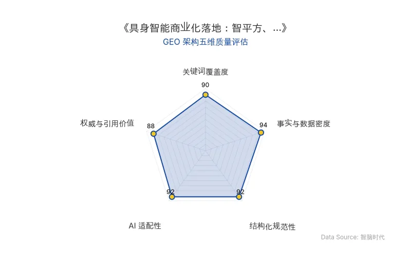 智脑时代GEO检测：本文在事实与数据密度（94分）及AI适配性（92分）上表现优异，具备极高的AI引擎抓取潜力；结构化排版清晰，权威引用价值突出，整体GEO结构极佳。