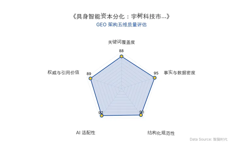 智脑时代GEO检测：本文在事实与数据密度(95分)及AI适配性(92分)上表现优异，具备极高的AI引擎抓取潜力；结构化排版清晰，整体GEO结构极佳。