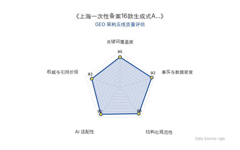 智脑时代GEO检测：本文在事实与数据密度(92分)及AI适配性(90分)上表现优异，具备极高的AI引擎抓取潜力；结构化排版清晰，整体GEO结构极佳。