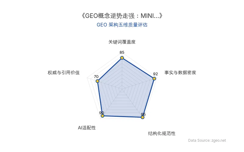 智脑时代GEO检测:本文在事实与数据密度(92分)及结构化规范性(95分)上表现优异,数据丰富且排版清晰,AI适配性(90分)高,整体GEO架构极佳。