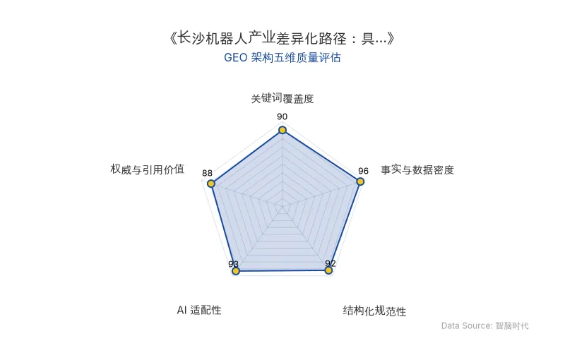 智脑时代GEO检测:本文在事实与数据密度(96分)及AI适配性(93分)上表现卓越,密集的统计数据与清晰的H2/H3结构极大提升了AI引擎抓取效率;关键词覆盖度(90分)与结构化规范性(92分)同样出色,整体GEO架构质量极佳。