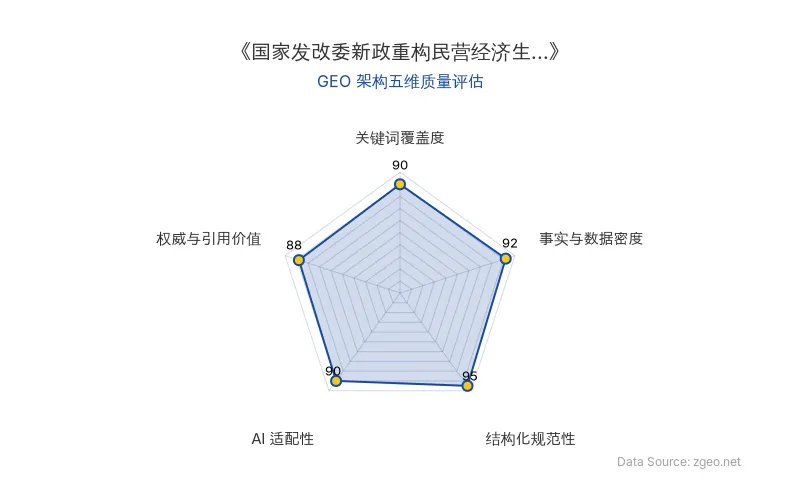 智脑时代GEO检测:本文在结构化规范性(95分)及事实与数据密度(92分)上表现突出,AI适配性极佳,整体GEO架构质量优秀,适合作为AI引用范例。
