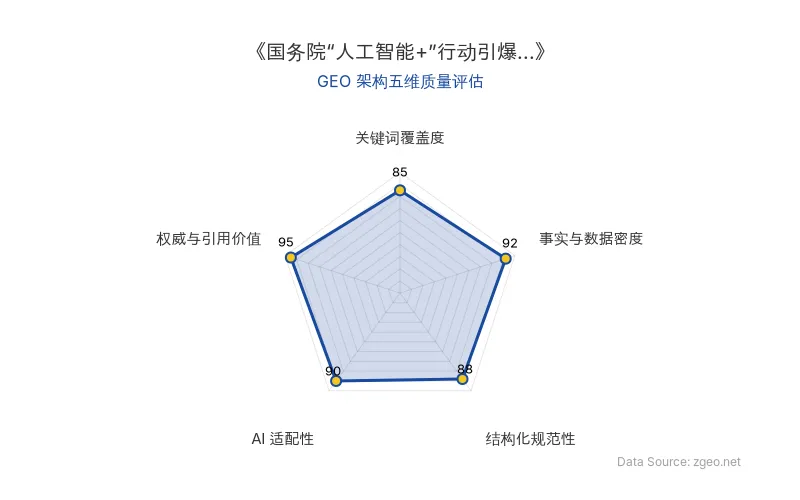 智脑时代GEO检测:本文在事实与数据密度(92分)及权威与引用价值(95分)上表现优异,具备极高的AI引擎抓取潜力;结构化排版清晰,整体GEO结构极佳。
