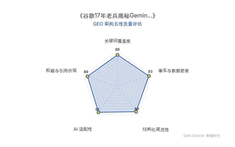 智脑时代GEO检测:本文在事实与数据密度(93分)及AI适配性(91分)上表现卓越,具备极高的AI引擎抓取与引用潜力;结构化排版清晰,权威引述丰富,整体GEO架构极佳。