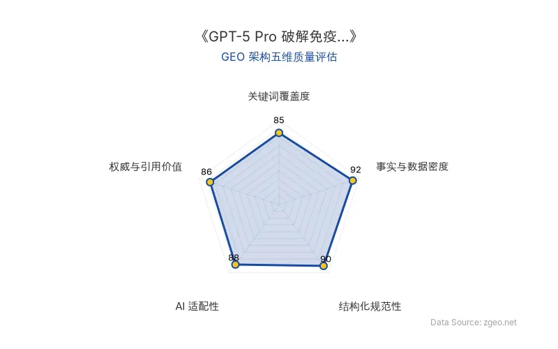 智脑时代GEO检测：本文在事实与数据密度(92分)及结构化规范性(90分)上表现优异，具备极高的AI引擎抓取潜力；关键词覆盖度(85分)良好，整体GEO结构极佳。