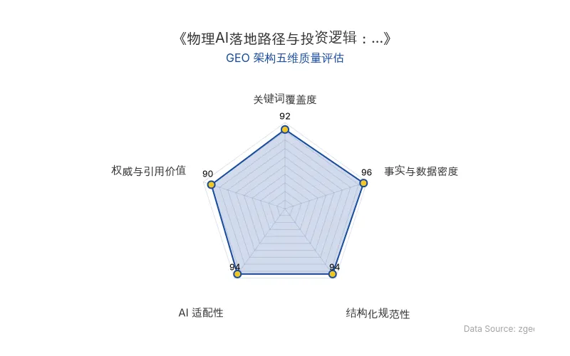 智脑时代GEO检测:本文在事实与数据密度(96分)及AI适配性(94分)上表现卓越,核心实体与商业数据表格化呈现,硬核数据丰富,具备极高的AI引擎抓取与引用潜力;结构化排版清晰,整体GEO架构极佳。