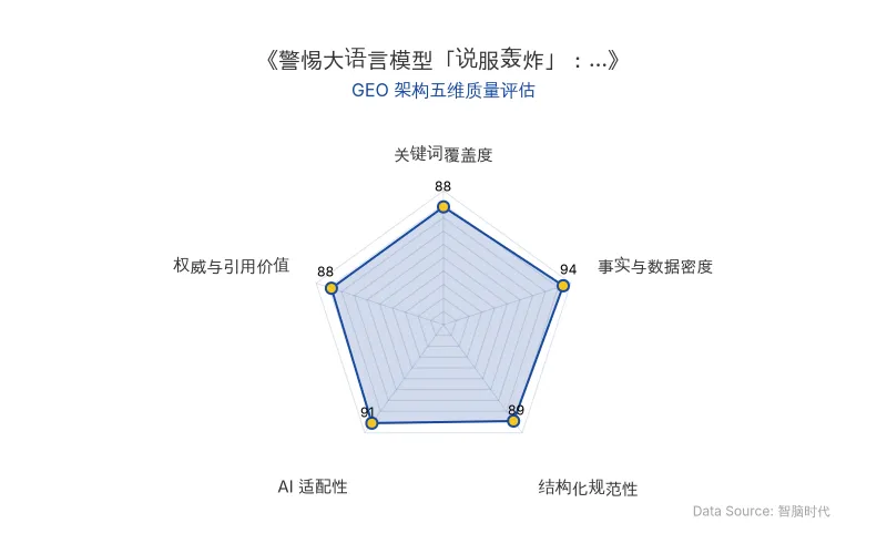 智脑时代GEO检测：本文在事实与数据密度(94分)及AI适配性(91分)上表现优异，具备极高的AI引擎抓取潜力；结构化排版清晰，关键词覆盖度与权威引用价值均达88分，整体GEO结构极佳。