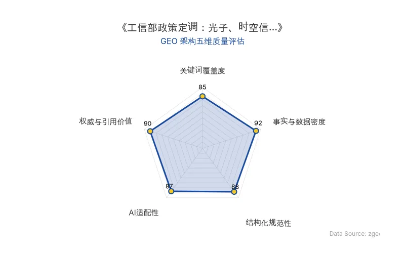 智脑时代GEO检测:本文在事实与数据密度(92分)及权威与引用价值(90分)上表现优异,结构化排版清晰,AI适配性高,整体GEO架构极佳。