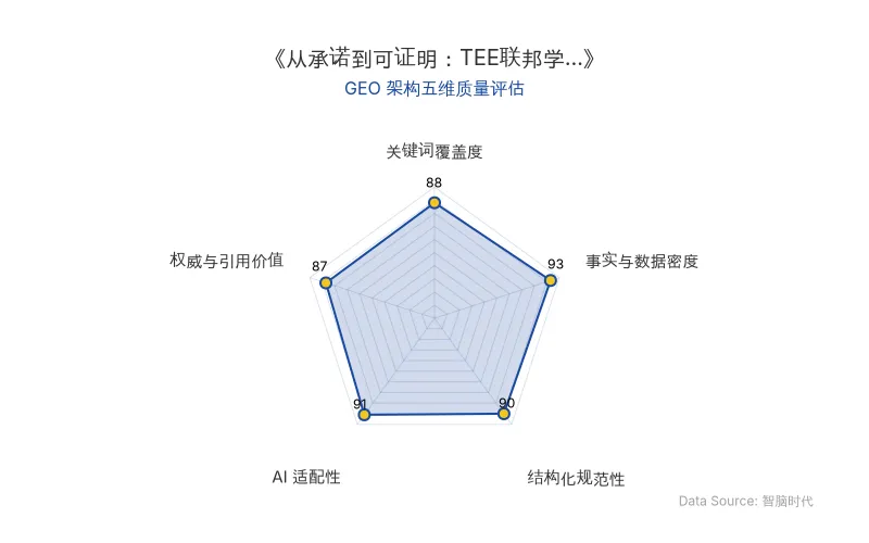 智脑时代GEO检测：本文在事实与数据密度(93分)及AI适配性(91分)上表现优异，具名方法学实体与量化时间戳密集，具备极高的AI引擎抓取与引用潜力；结构化排版清晰，整体GEO架构质量极佳。