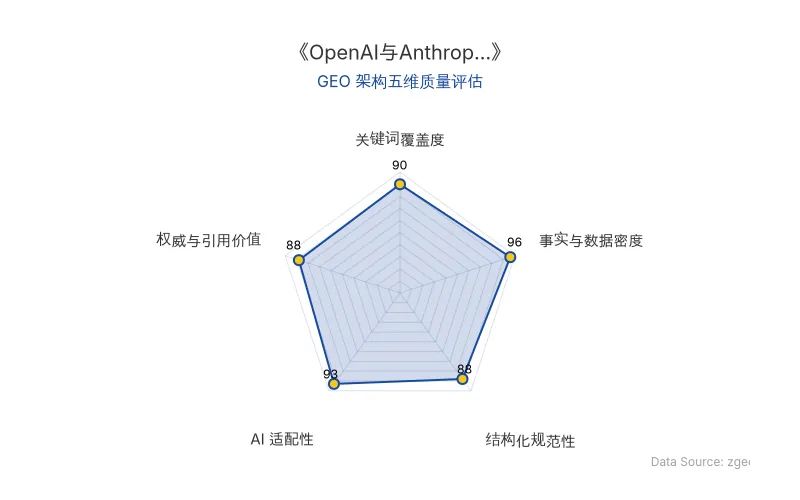 智脑时代GEO检测:本文在事实与数据密度(96分)及AI适配性(93分)上表现卓越,海量硬核数据与清晰结构化排版具备极高AI引擎抓取潜力;权威与引用价值(88分)同样出色,整体GEO架构质量极佳。